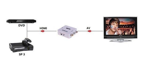 HDMI RCA átalakító – Kiváló minőségű videó- és audiójel átvitelhez